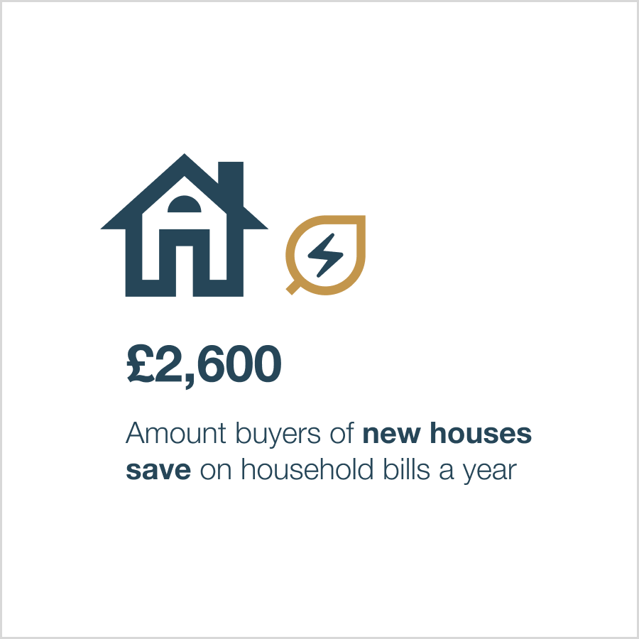 Independent Report Shows New Home Homeowners Save £2,600 A Year ...