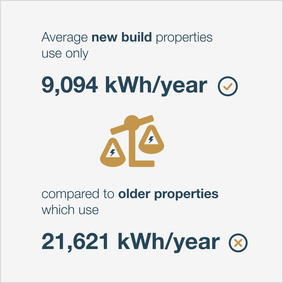 New build homes energy saving comparison 2